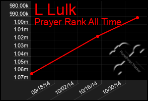 Total Graph of L Lulk