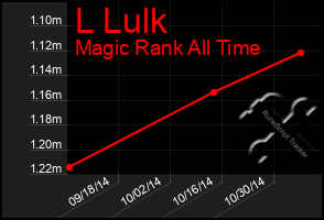 Total Graph of L Lulk