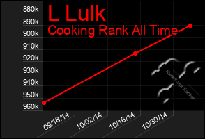 Total Graph of L Lulk