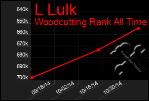 Total Graph of L Lulk