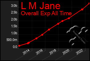 Total Graph of L M Jane