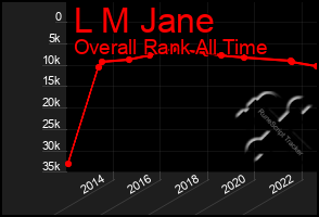 Total Graph of L M Jane