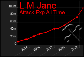 Total Graph of L M Jane