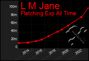 Total Graph of L M Jane