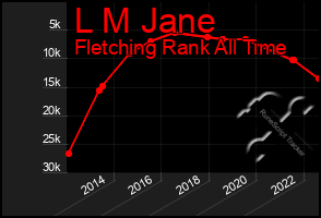 Total Graph of L M Jane