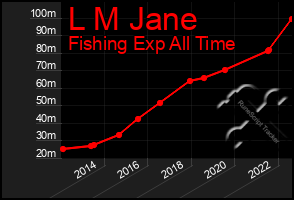Total Graph of L M Jane
