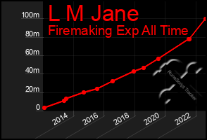 Total Graph of L M Jane