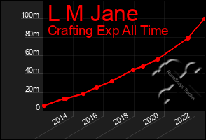 Total Graph of L M Jane