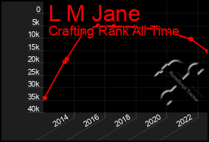 Total Graph of L M Jane