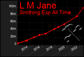 Total Graph of L M Jane