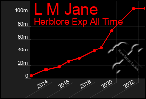 Total Graph of L M Jane