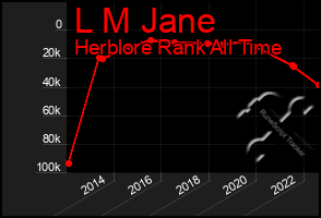 Total Graph of L M Jane