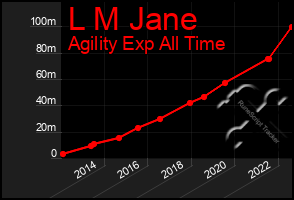 Total Graph of L M Jane