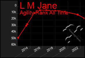 Total Graph of L M Jane