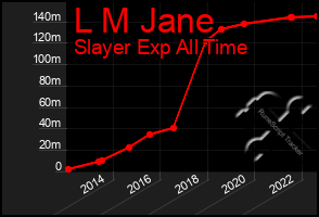 Total Graph of L M Jane