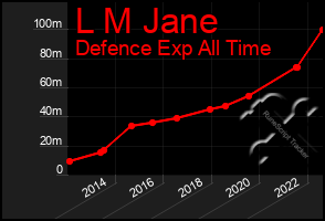 Total Graph of L M Jane