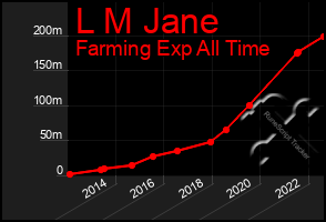 Total Graph of L M Jane