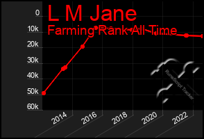 Total Graph of L M Jane