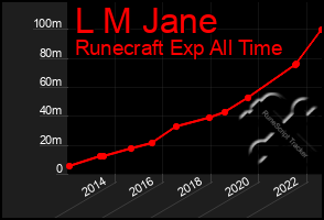 Total Graph of L M Jane