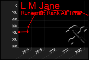 Total Graph of L M Jane