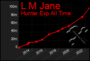 Total Graph of L M Jane
