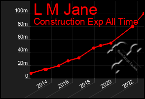 Total Graph of L M Jane