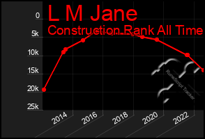 Total Graph of L M Jane