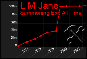 Total Graph of L M Jane