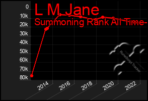 Total Graph of L M Jane