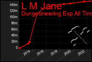 Total Graph of L M Jane