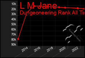 Total Graph of L M Jane