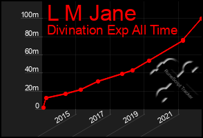Total Graph of L M Jane