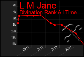 Total Graph of L M Jane