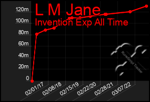 Total Graph of L M Jane