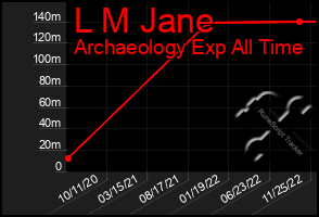 Total Graph of L M Jane