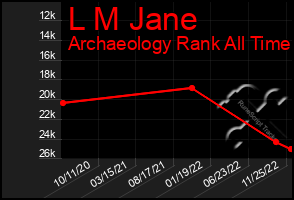 Total Graph of L M Jane