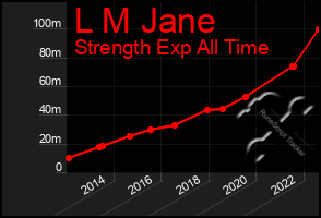 Total Graph of L M Jane
