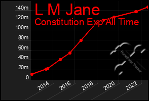 Total Graph of L M Jane