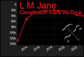 Total Graph of L M Jane
