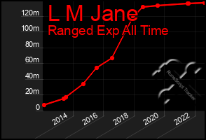 Total Graph of L M Jane