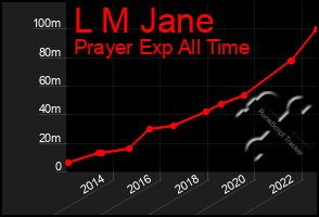 Total Graph of L M Jane