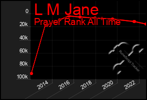 Total Graph of L M Jane
