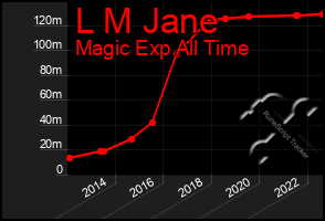 Total Graph of L M Jane
