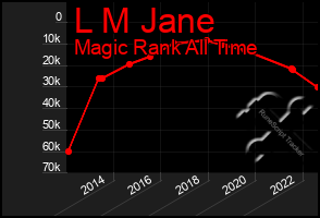 Total Graph of L M Jane