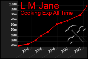 Total Graph of L M Jane