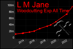 Total Graph of L M Jane