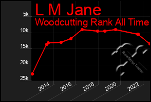Total Graph of L M Jane