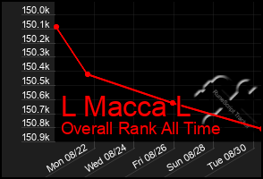 Total Graph of L Macca L