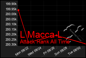 Total Graph of L Macca L