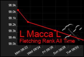 Total Graph of L Macca L